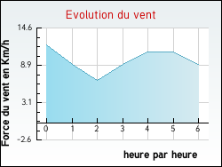 Evolution du vent de la ville L'Hosmes
